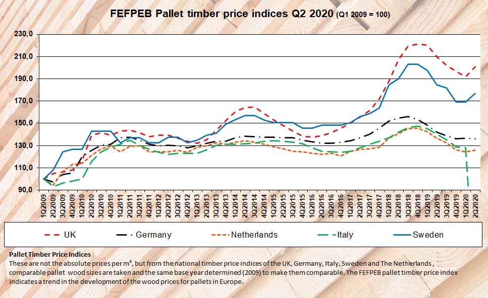 FEFPEB Wooden Packaging Pallet Timber price indices